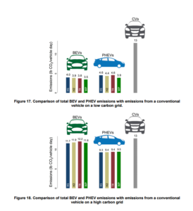 Hybrid Cars Environmental Blessing Or Ticking Time Twin Ev Emissions Impact Report From National Renewable Energy Laboratory